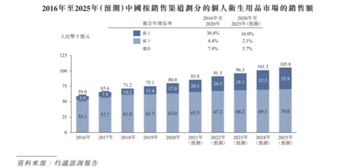 佳捷康創新集團遞表港交所 2021前三季毛利率大幅下滑，品牌捷護佳與月自在個人衛生用品銷售分析